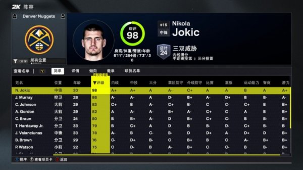 Giá trị khả năng của 2K26 Nuggets: Jokic chỉ có 90+ trong đội 98! Murray 86 Cameron Johnson 83