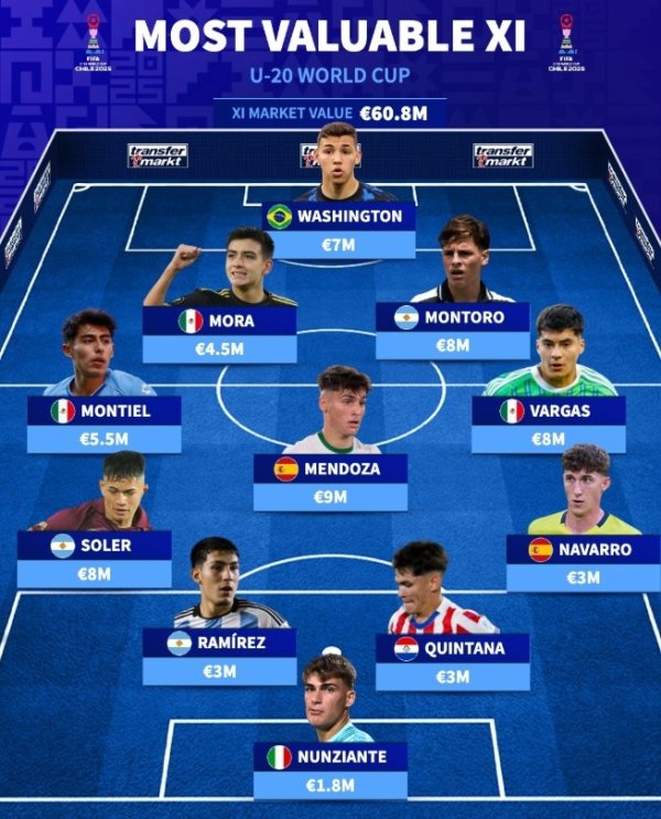 Đội hình giá trị nhất U20 World Cup: Tổng trị giá 60,8 triệu euro, Moura và Mendoza góp mặt
