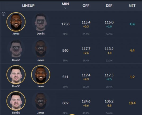 Không có vấn đề gì nếu không có Lão Chiến? Mùa trước, hiệu suất ròng của Lakers trong cùng một trận 