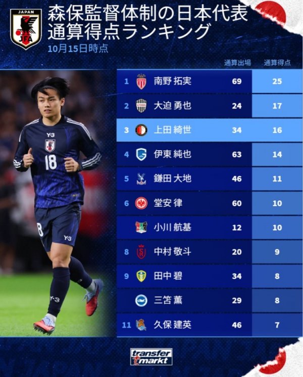 Danh sách vua phá lưới đội Nhật Bản dưới sự dẫn dắt của chuyển nhượng Đức Resen Yasuichi: Minamino T