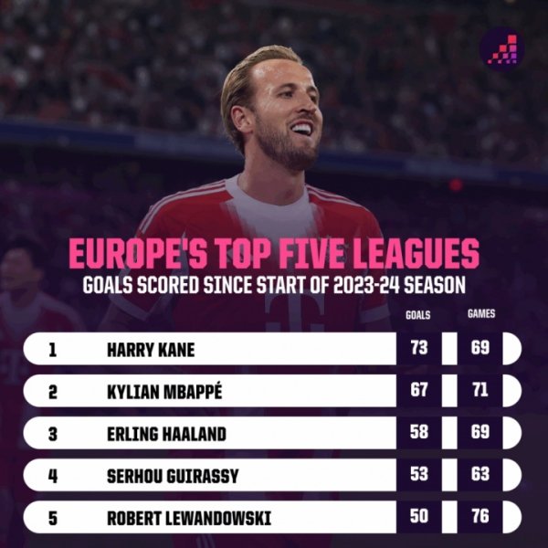 Top ghi bàn ở 5 giải đấu lớn kể từ mùa 2023-24: Kane dẫn đầu với 73 bàn, Kyab Haaland nhì và ba
