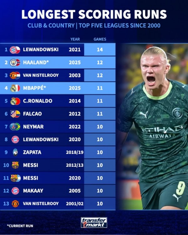 Chuỗi ghi bàn liên tiếp dài nhất trong số các cầu thủ ở 5 giải đấu lớn trong thế kỷ mới: Lewandowski