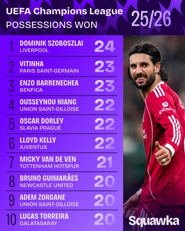 Xếp hạng hiệu suất cầm bóng giành được ở Champions League mùa này: Szoboszlai nhất với 24 lần, Vitin