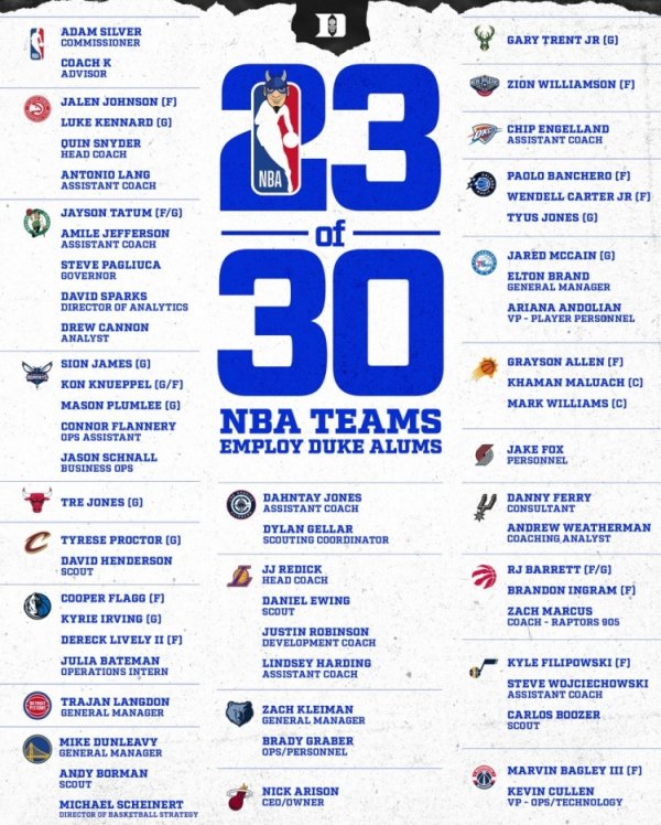 23 trong số 30 đội NBA có cầu thủ hoặc nhân viên của Duke, và chủ tịch Silver cũng là người tốt nghi