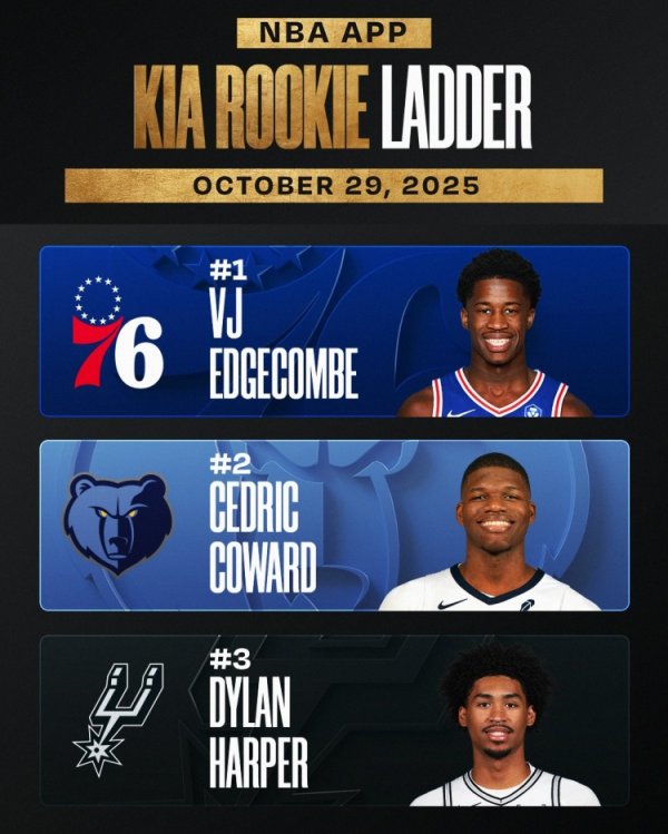 Không có Flagg trong top ba! Bảng xếp hạng tân binh chính thức: Edgecombe dẫn đầu, theo sau là Cowar