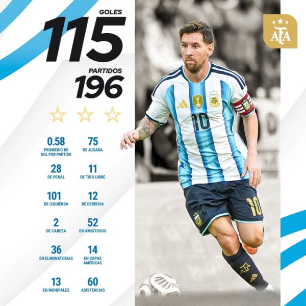 Dẫn trước 28 bàn! Danh sách vua phá lịch sử ĐTQG: Cristiano Ronaldo dẫn đầu với 143 bàn sau 226 trận