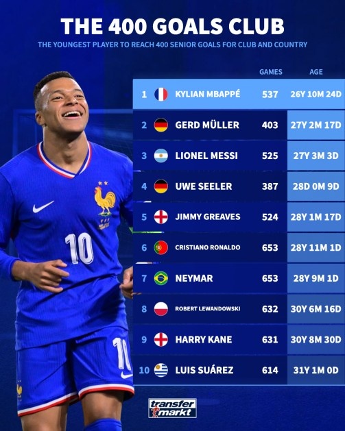 Tuổi cầu thủ cán mốc 400 bàn thắng trong sự nghiệp: Mbappé trẻ nhất, Messi thứ 3 và Ronaldo thứ 6